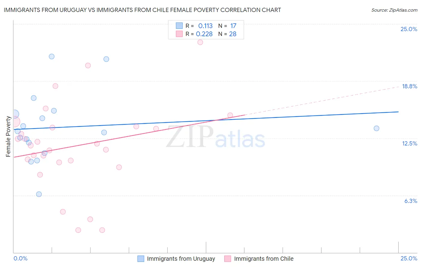 Immigrants from Uruguay vs Immigrants from Chile Female Poverty