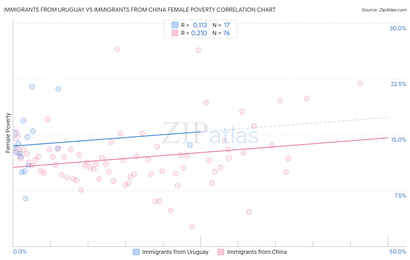 Immigrants from Uruguay vs Immigrants from China Female Poverty