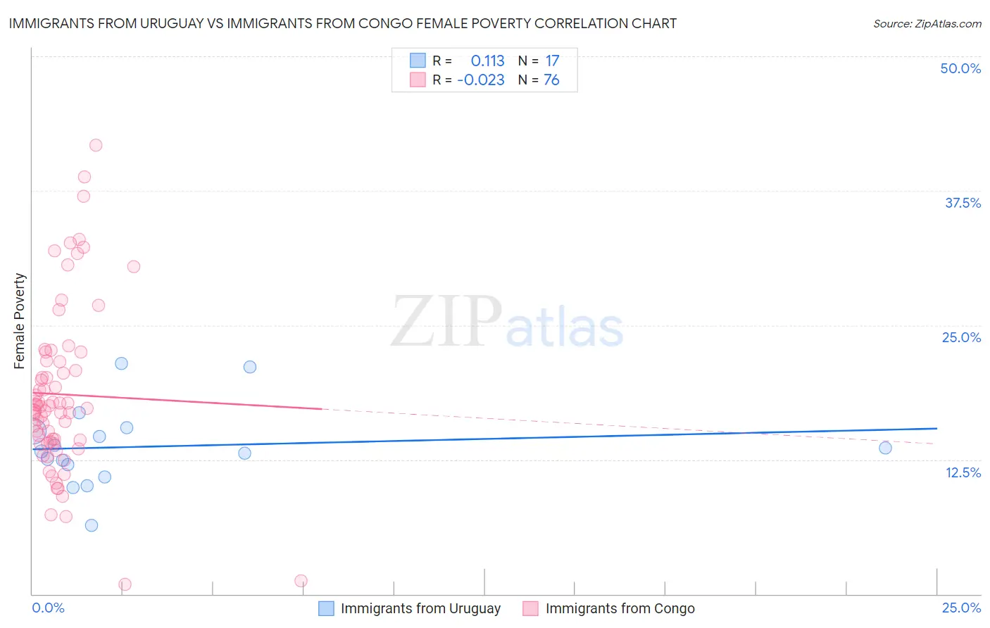 Immigrants from Uruguay vs Immigrants from Congo Female Poverty