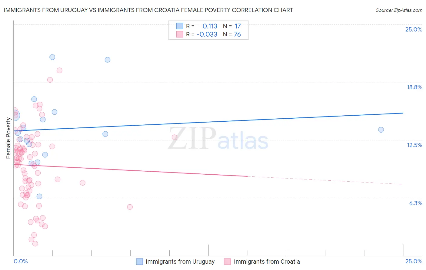 Immigrants from Uruguay vs Immigrants from Croatia Female Poverty