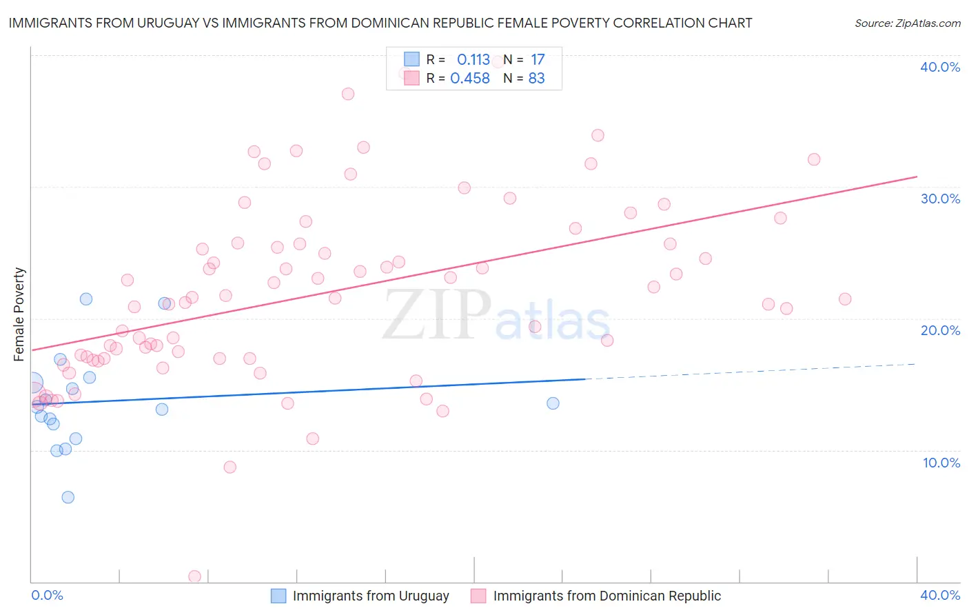 Immigrants from Uruguay vs Immigrants from Dominican Republic Female Poverty