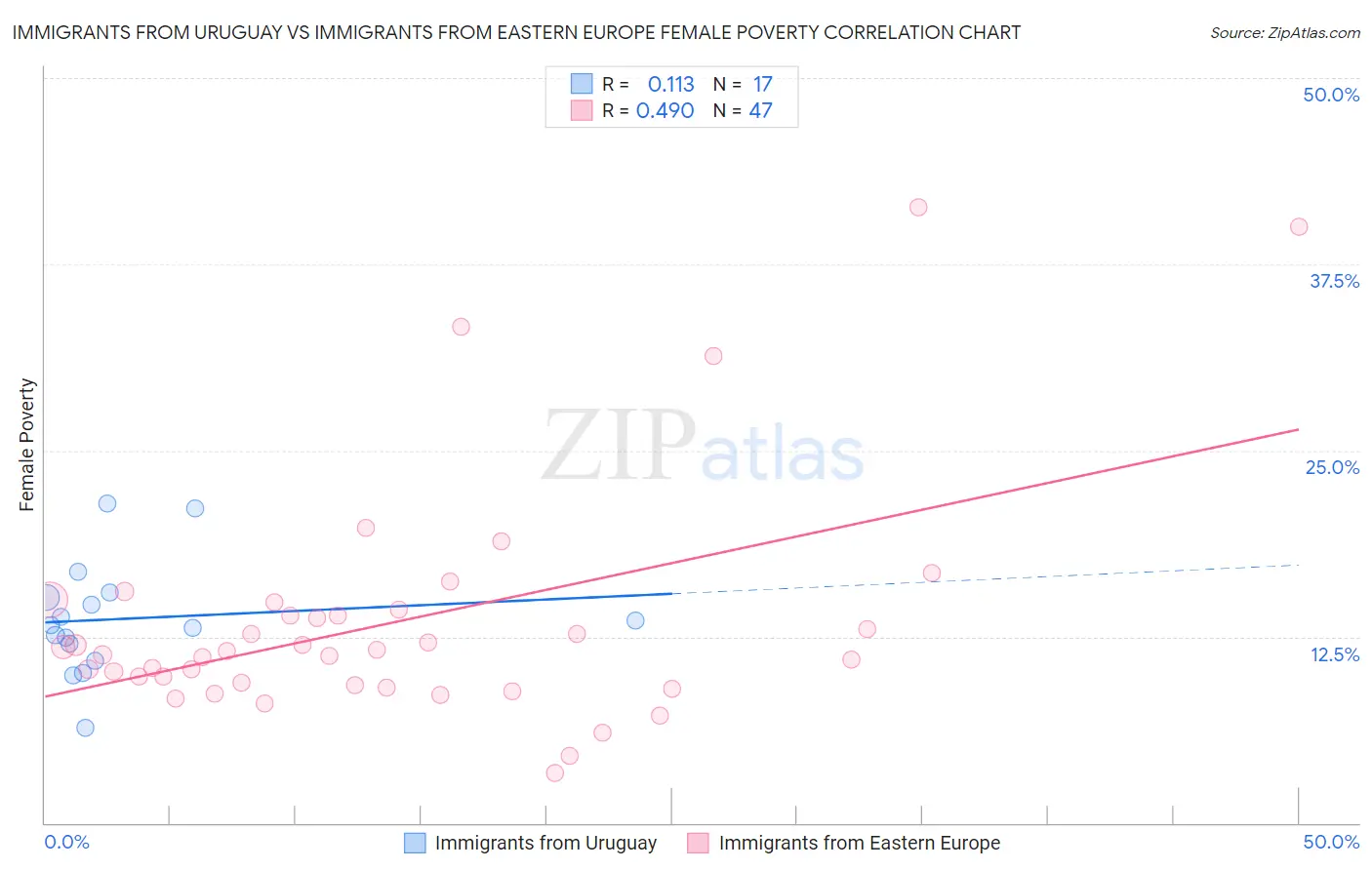 Immigrants from Uruguay vs Immigrants from Eastern Europe Female Poverty
