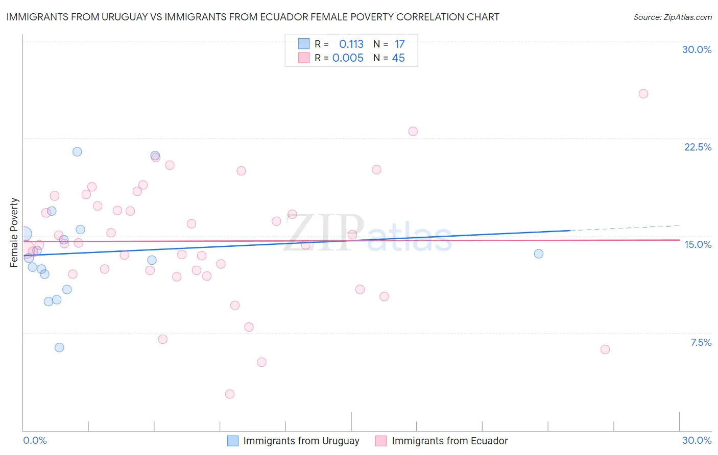 Immigrants from Uruguay vs Immigrants from Ecuador Female Poverty