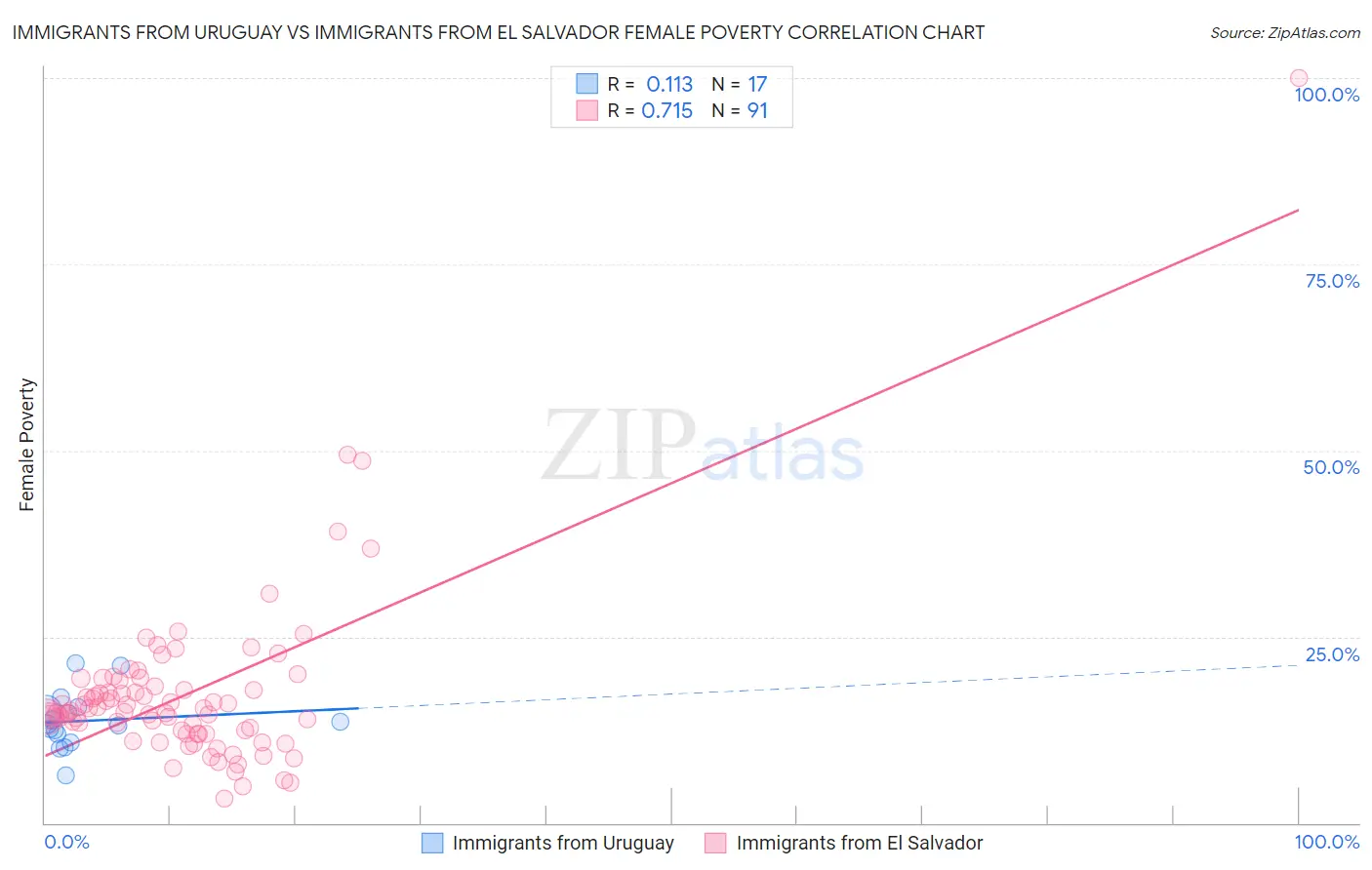 Immigrants from Uruguay vs Immigrants from El Salvador Female Poverty