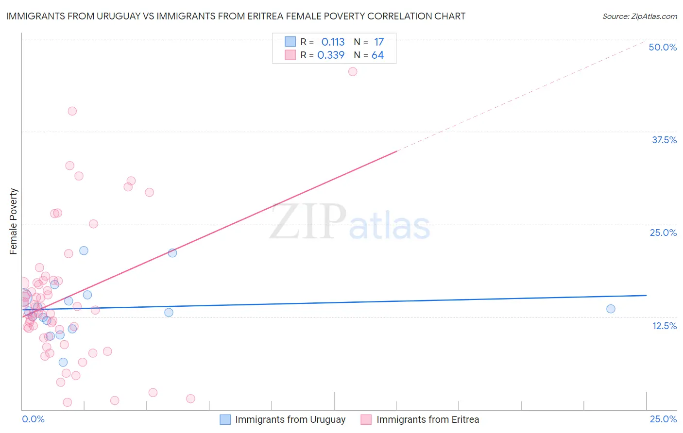 Immigrants from Uruguay vs Immigrants from Eritrea Female Poverty