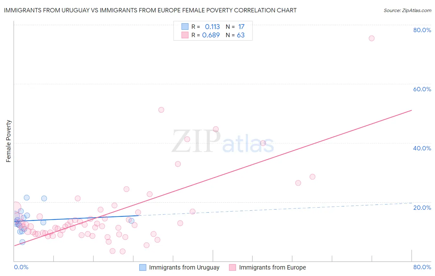 Immigrants from Uruguay vs Immigrants from Europe Female Poverty