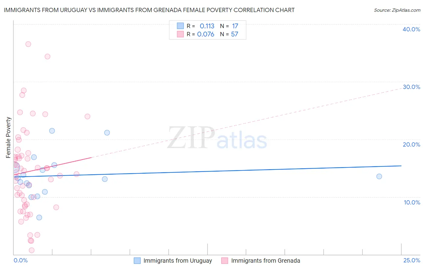 Immigrants from Uruguay vs Immigrants from Grenada Female Poverty