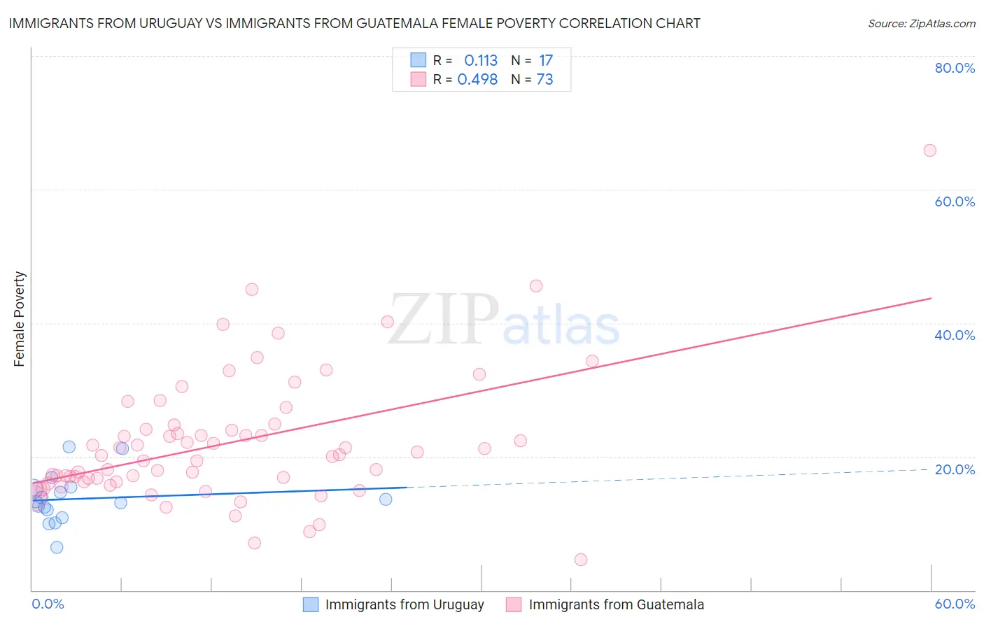 Immigrants from Uruguay vs Immigrants from Guatemala Female Poverty