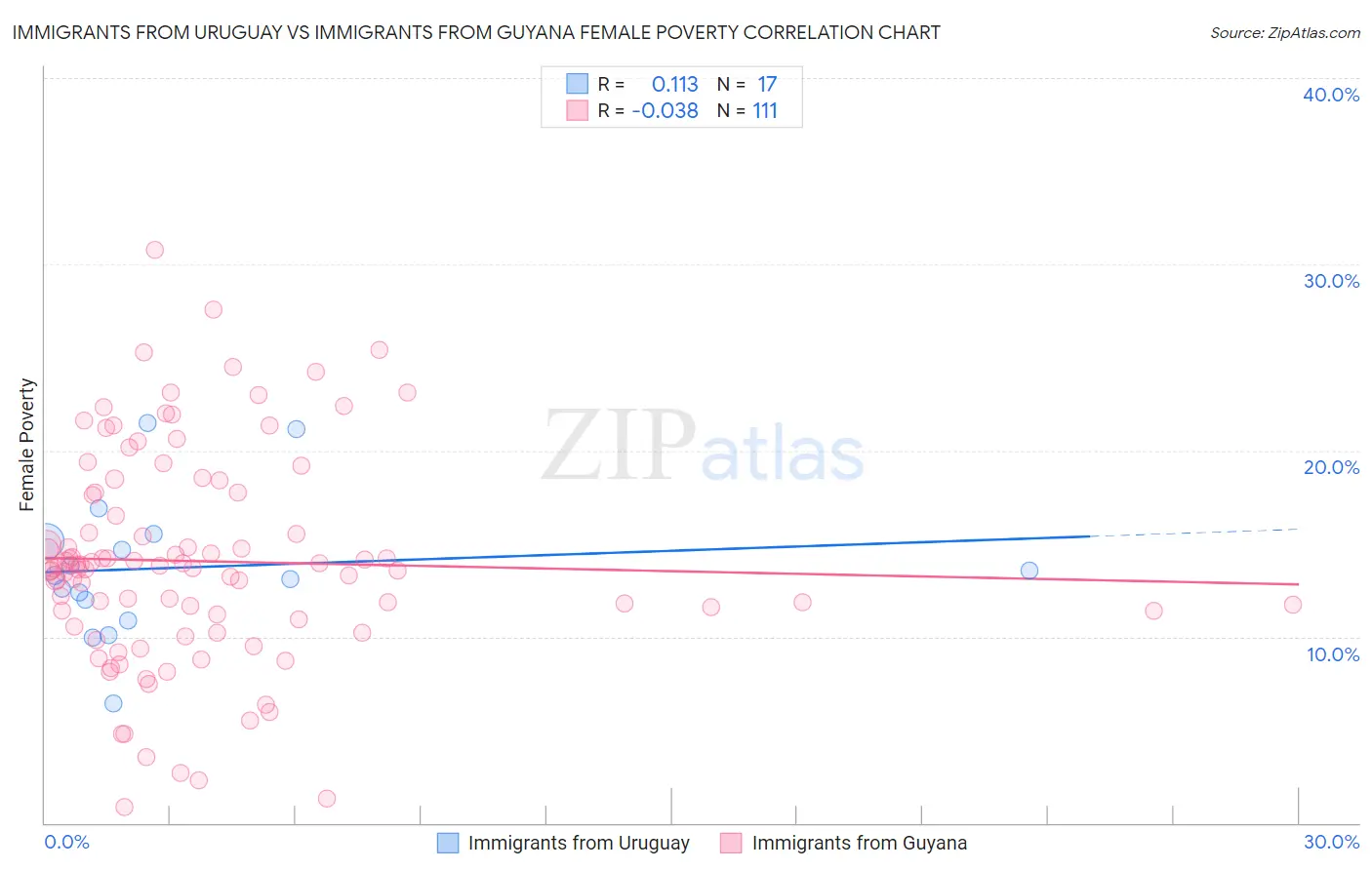 Immigrants from Uruguay vs Immigrants from Guyana Female Poverty
