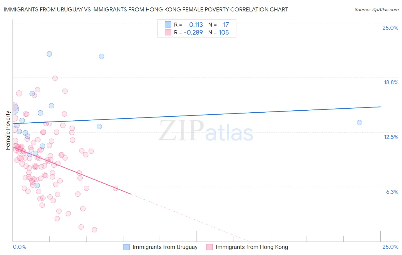 Immigrants from Uruguay vs Immigrants from Hong Kong Female Poverty