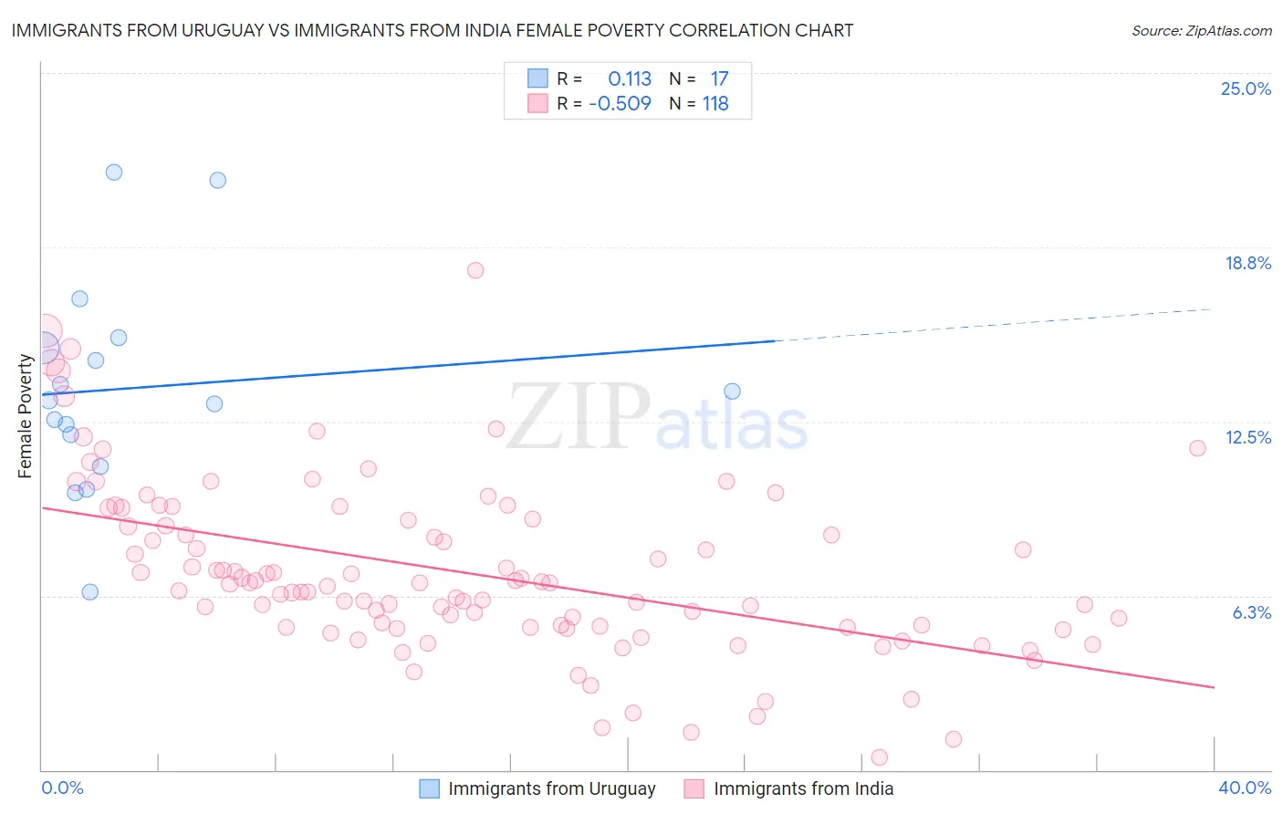 Immigrants from Uruguay vs Immigrants from India Female Poverty