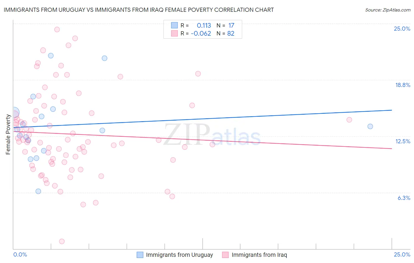 Immigrants from Uruguay vs Immigrants from Iraq Female Poverty