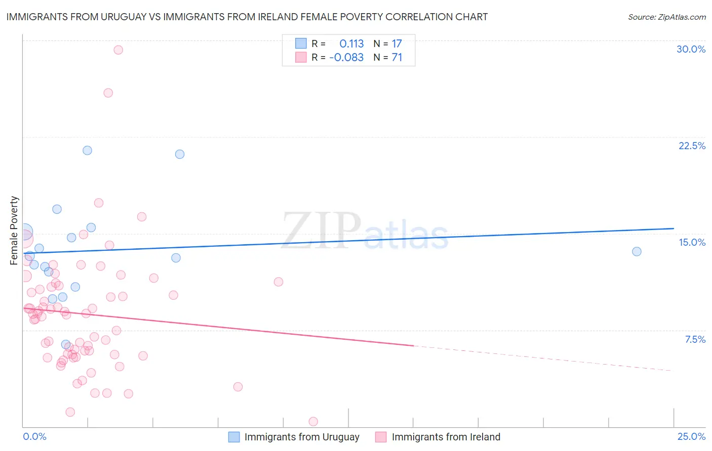 Immigrants from Uruguay vs Immigrants from Ireland Female Poverty