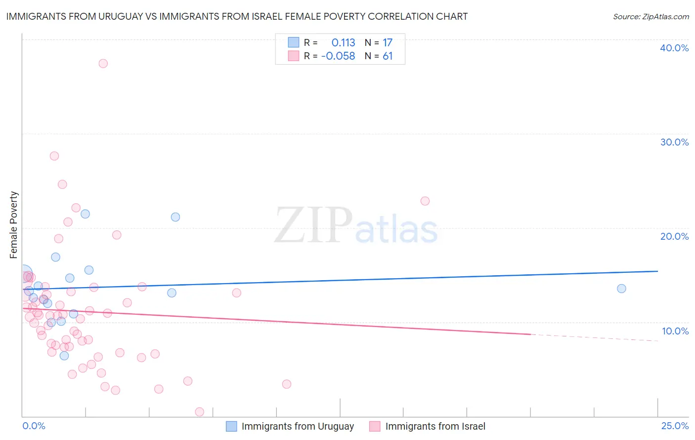 Immigrants from Uruguay vs Immigrants from Israel Female Poverty