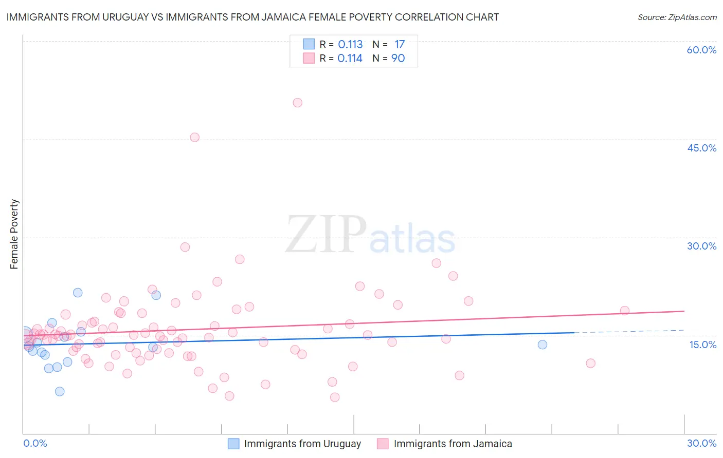 Immigrants from Uruguay vs Immigrants from Jamaica Female Poverty