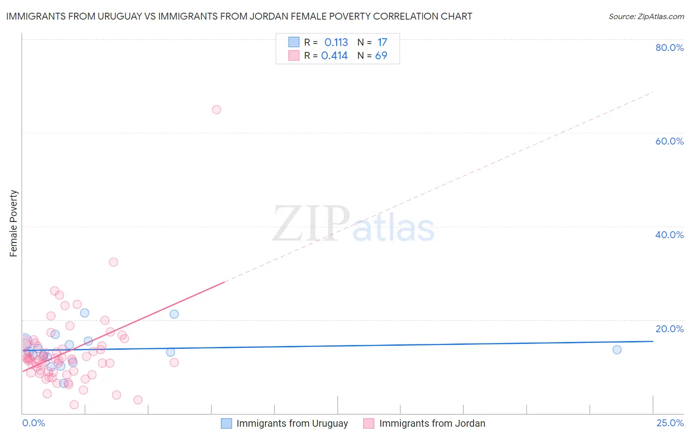Immigrants from Uruguay vs Immigrants from Jordan Female Poverty