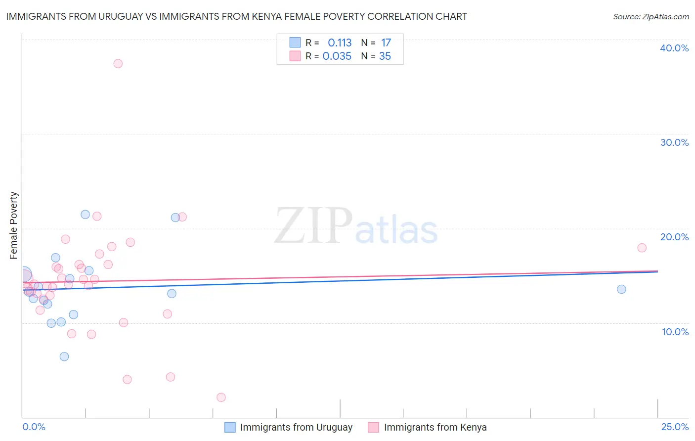 Immigrants from Uruguay vs Immigrants from Kenya Female Poverty