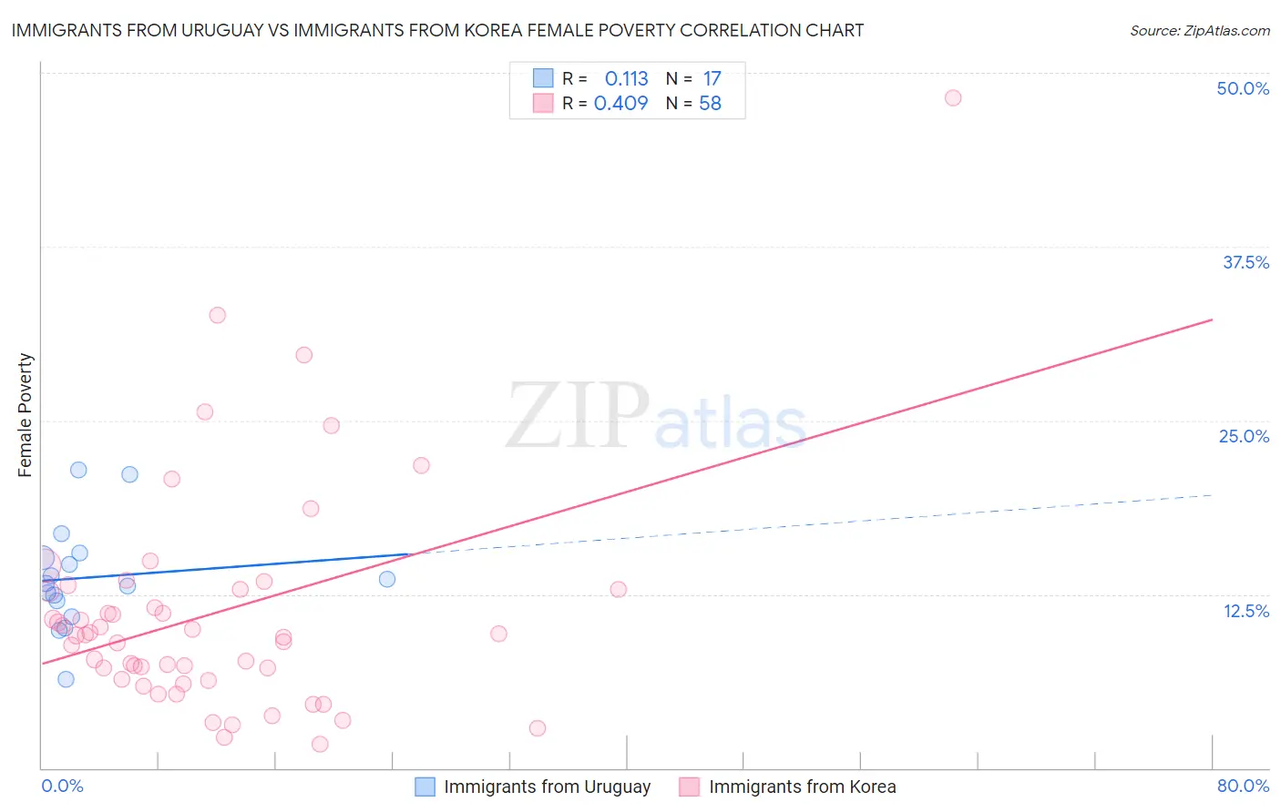 Immigrants from Uruguay vs Immigrants from Korea Female Poverty