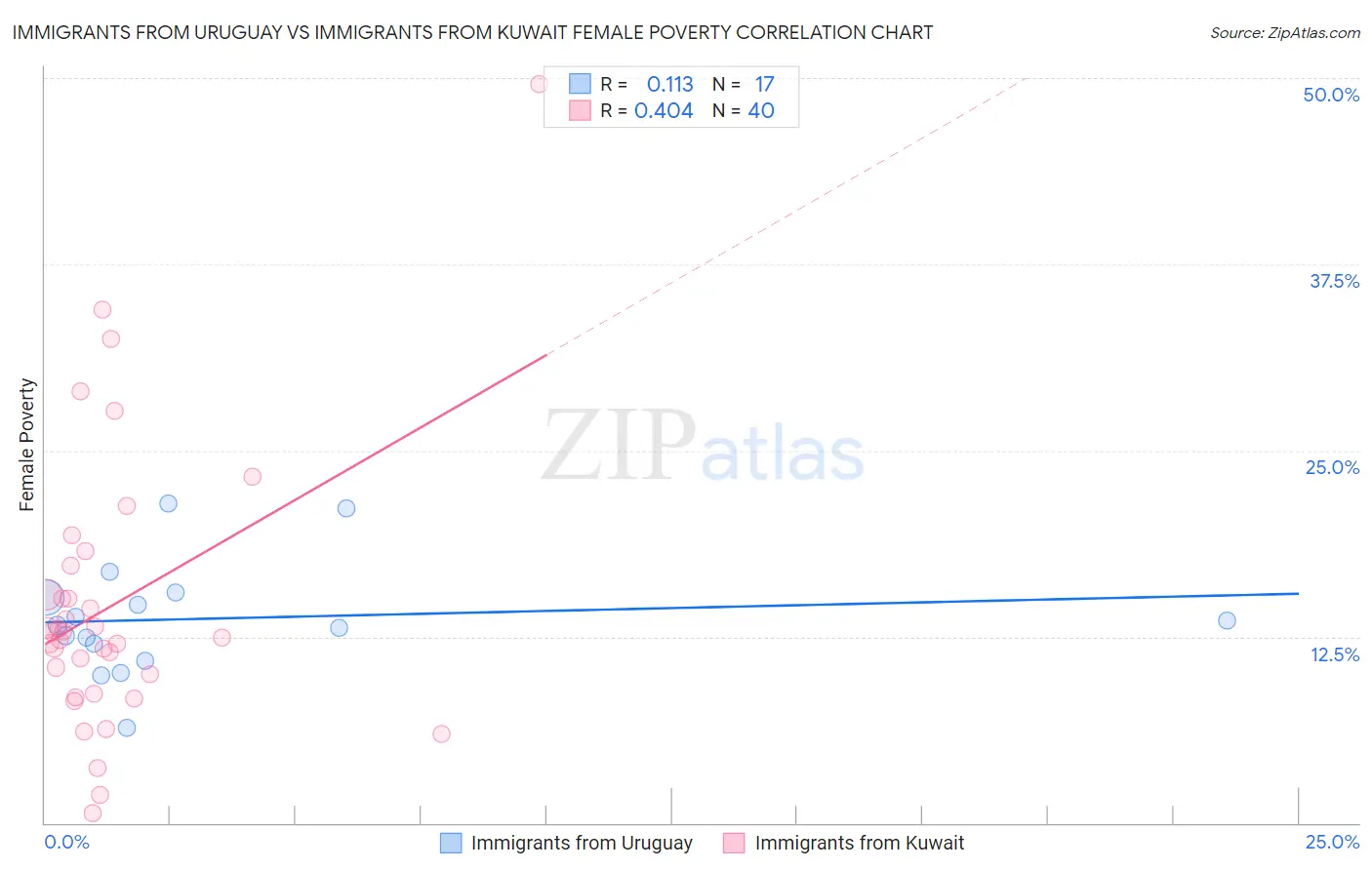 Immigrants from Uruguay vs Immigrants from Kuwait Female Poverty