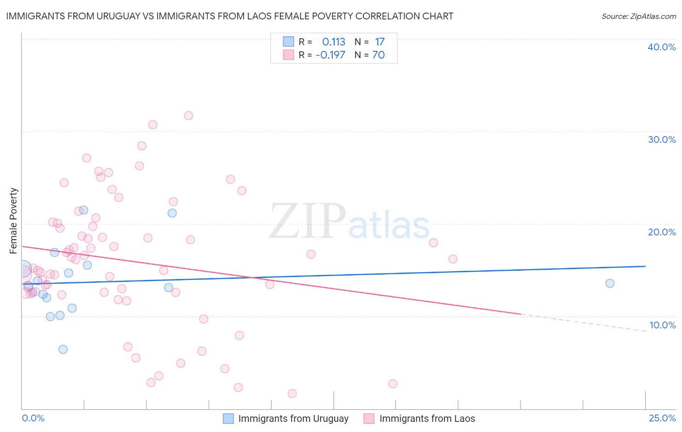 Immigrants from Uruguay vs Immigrants from Laos Female Poverty