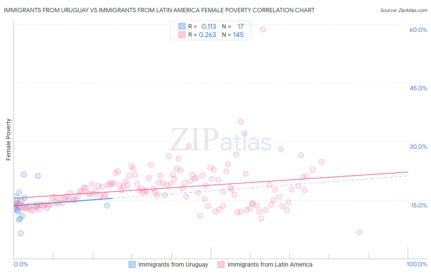 Immigrants from Uruguay vs Immigrants from Latin America Female Poverty