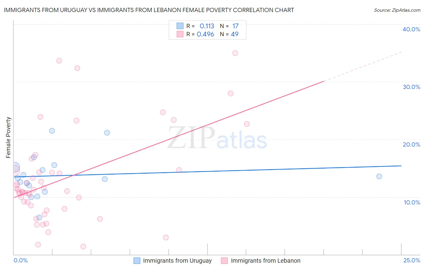 Immigrants from Uruguay vs Immigrants from Lebanon Female Poverty