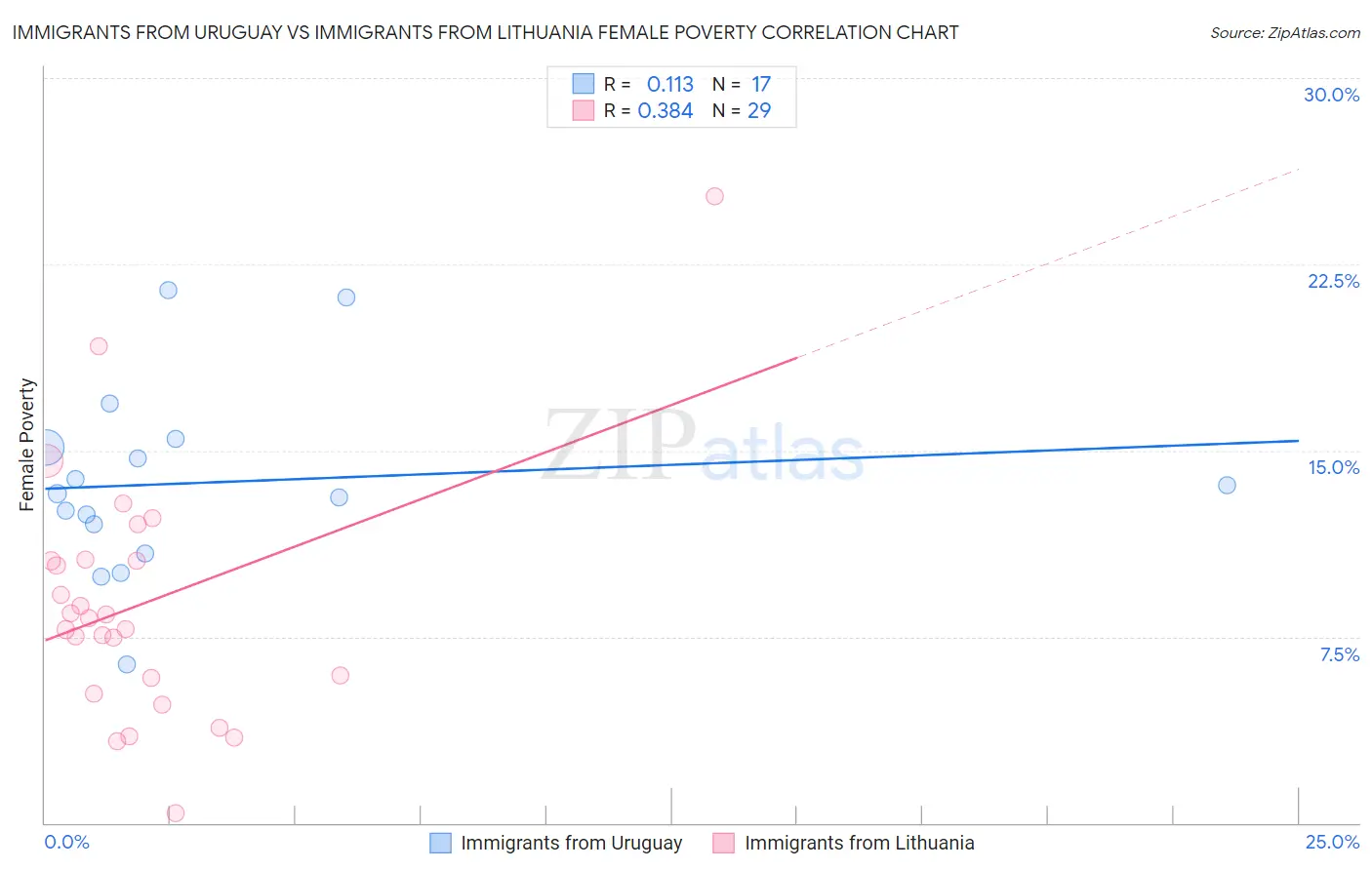 Immigrants from Uruguay vs Immigrants from Lithuania Female Poverty
