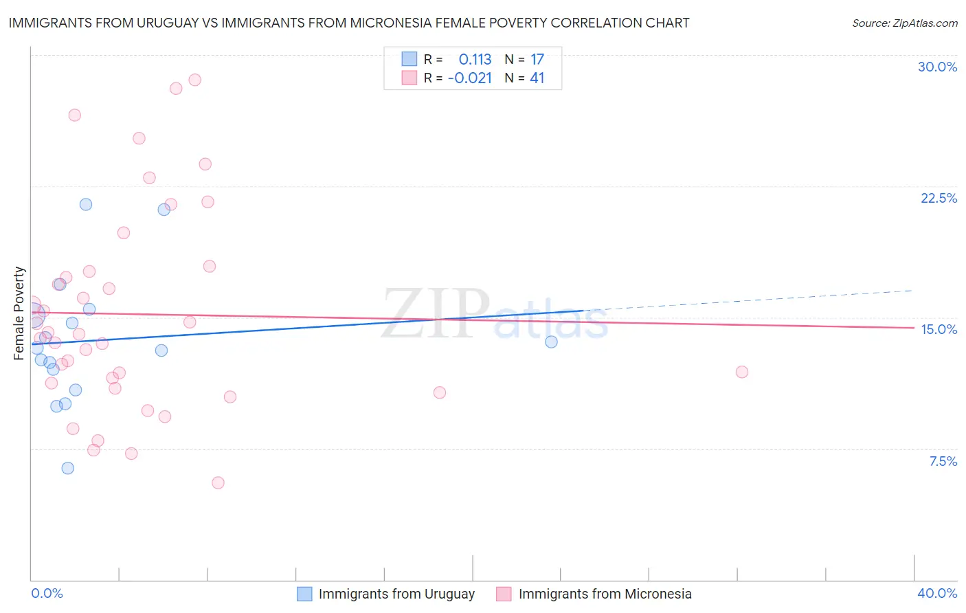 Immigrants from Uruguay vs Immigrants from Micronesia Female Poverty