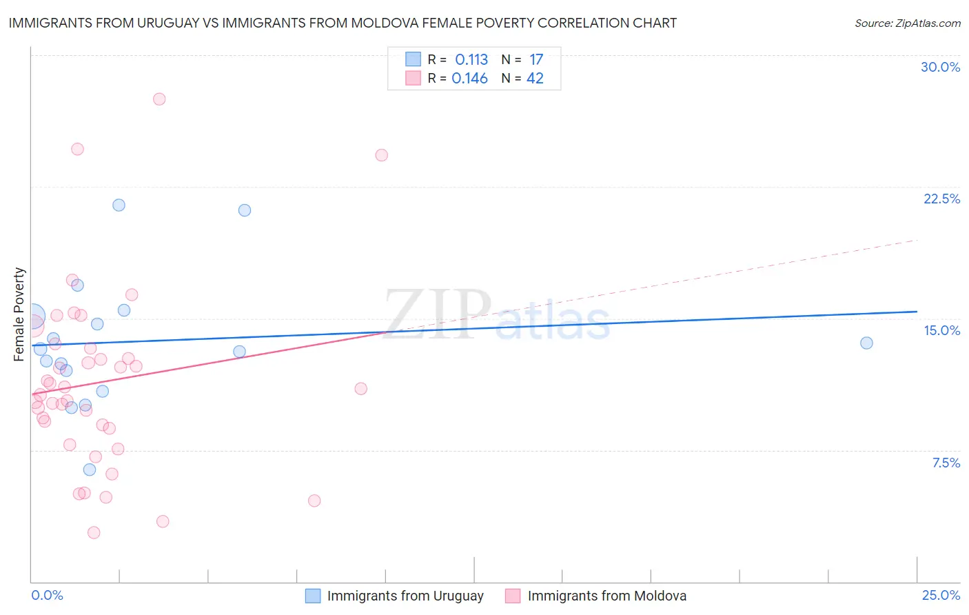 Immigrants from Uruguay vs Immigrants from Moldova Female Poverty