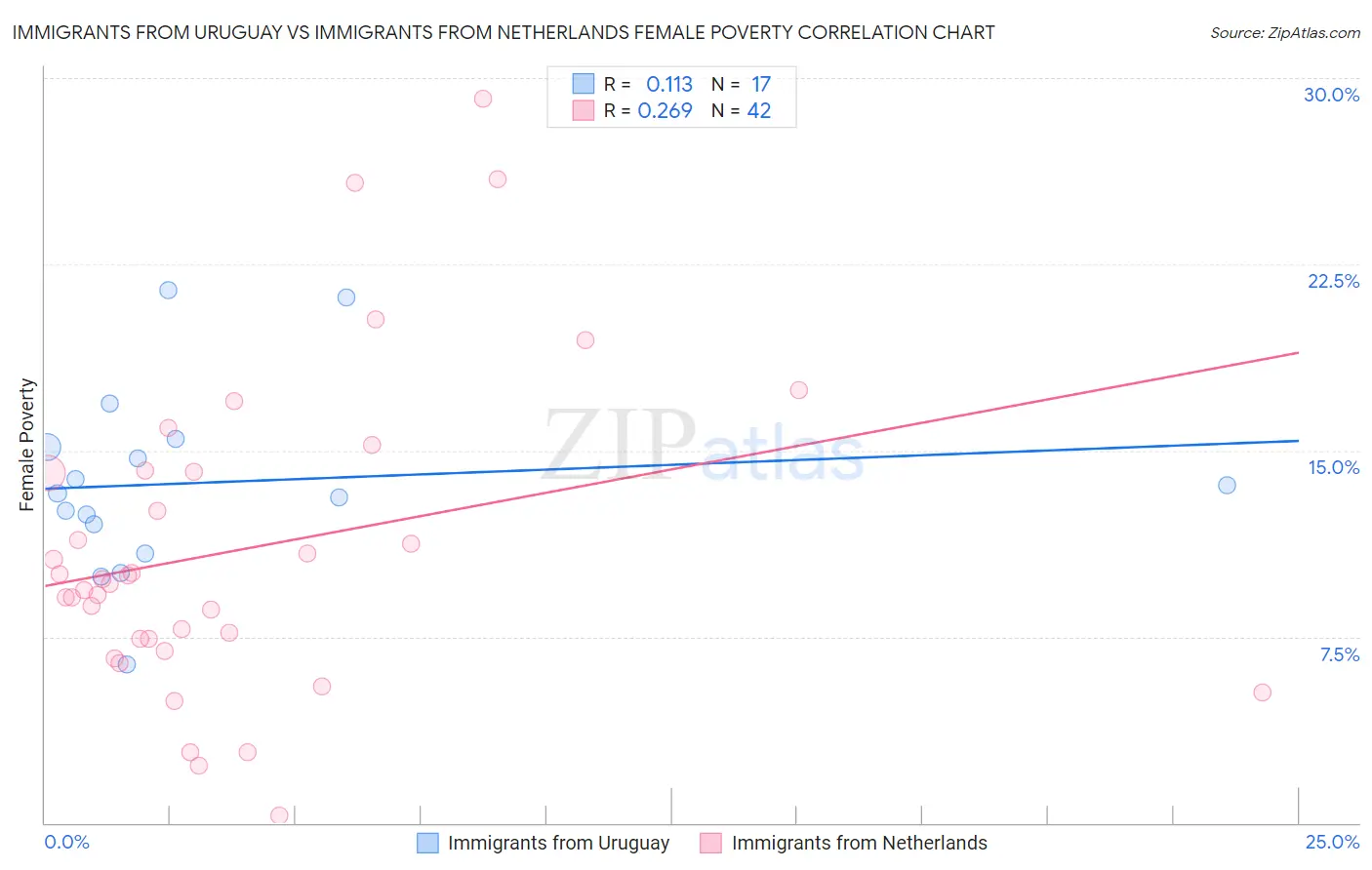Immigrants from Uruguay vs Immigrants from Netherlands Female Poverty