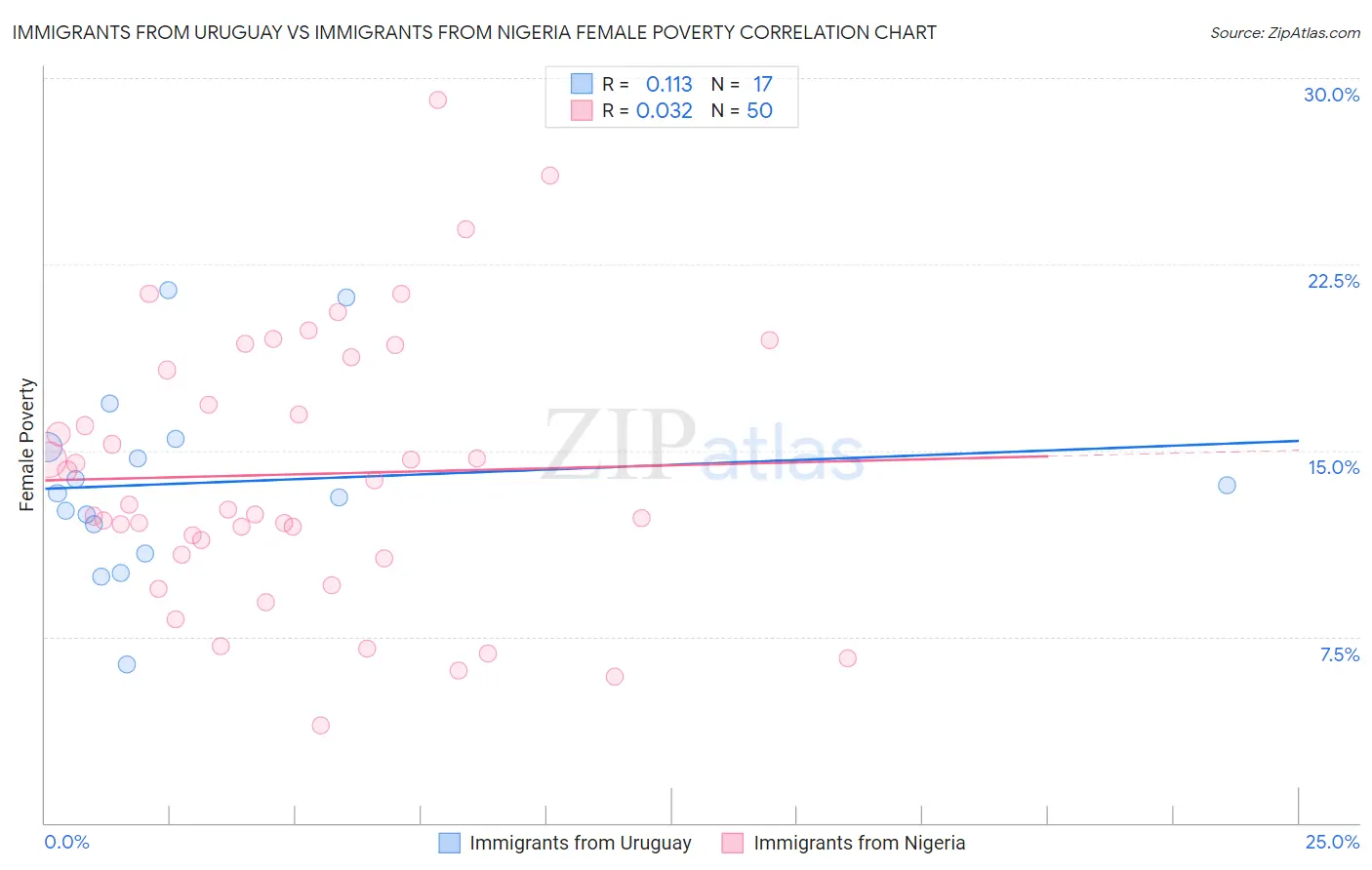 Immigrants from Uruguay vs Immigrants from Nigeria Female Poverty
