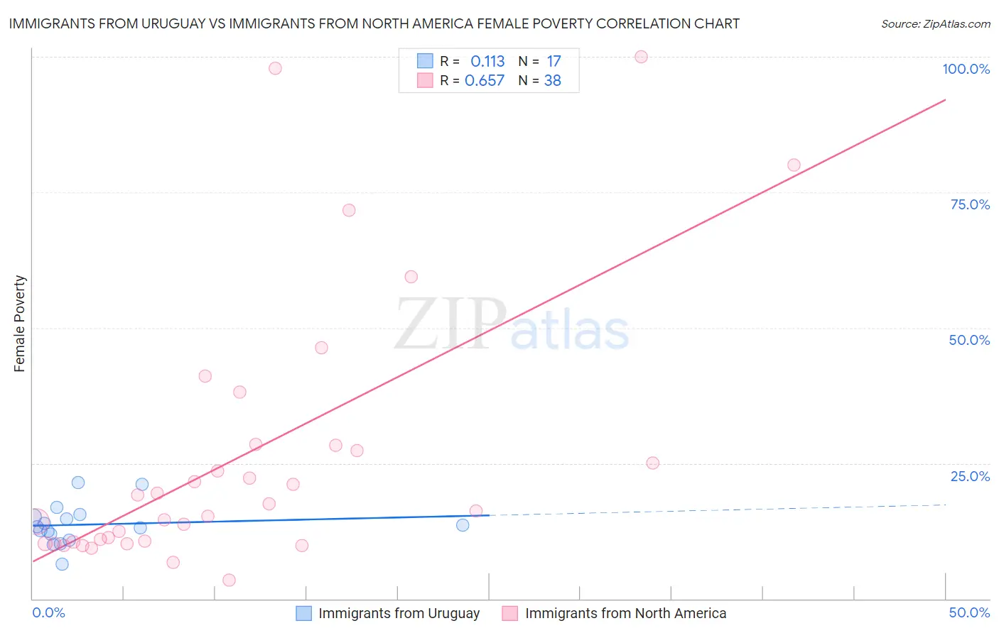 Immigrants from Uruguay vs Immigrants from North America Female Poverty