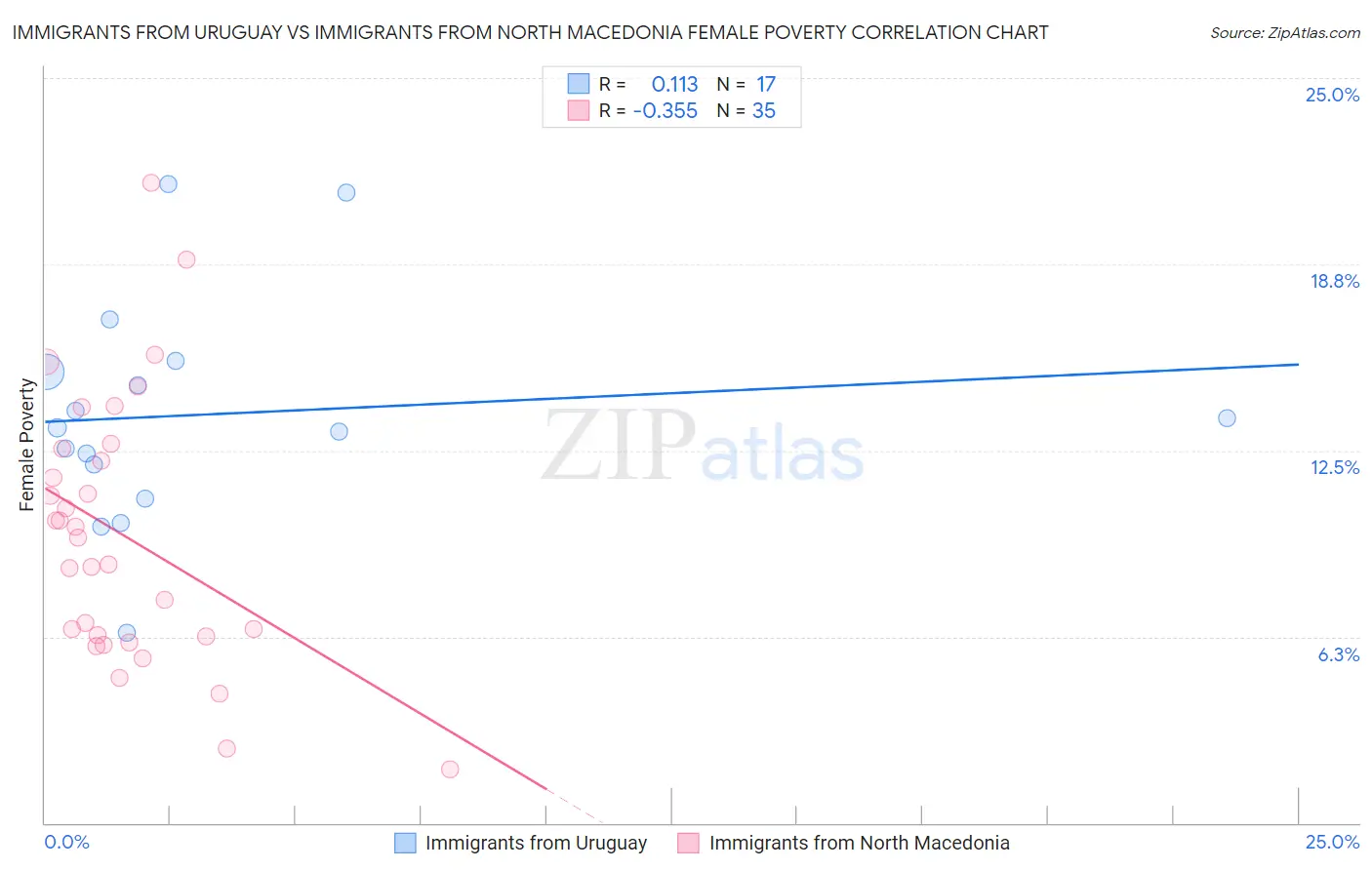Immigrants from Uruguay vs Immigrants from North Macedonia Female Poverty