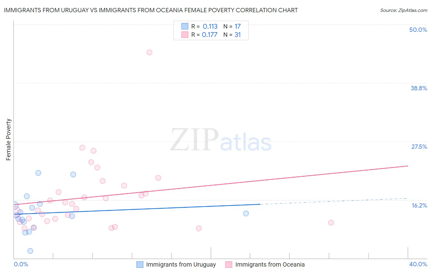 Immigrants from Uruguay vs Immigrants from Oceania Female Poverty