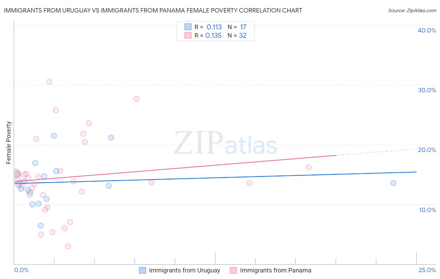 Immigrants from Uruguay vs Immigrants from Panama Female Poverty