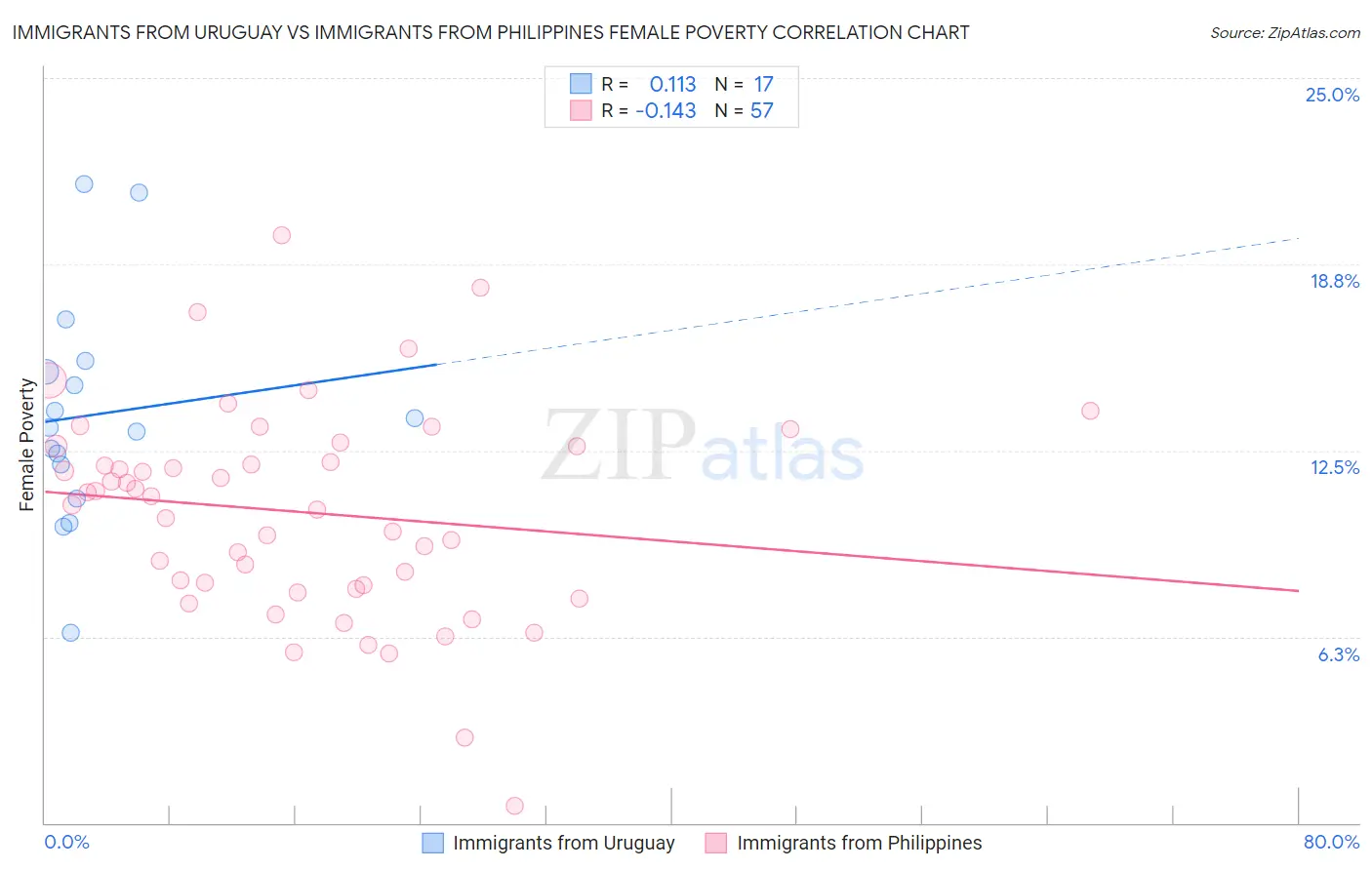 Immigrants from Uruguay vs Immigrants from Philippines Female Poverty