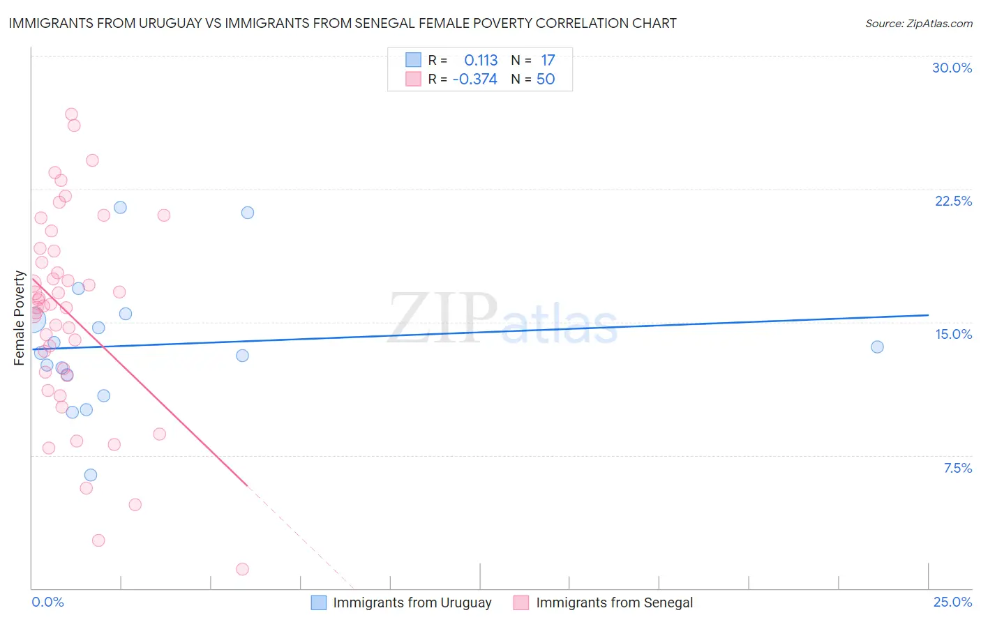 Immigrants from Uruguay vs Immigrants from Senegal Female Poverty