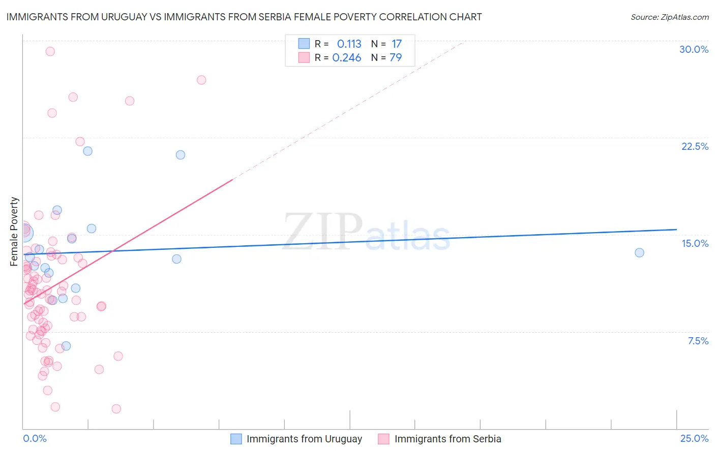 Immigrants from Uruguay vs Immigrants from Serbia Female Poverty