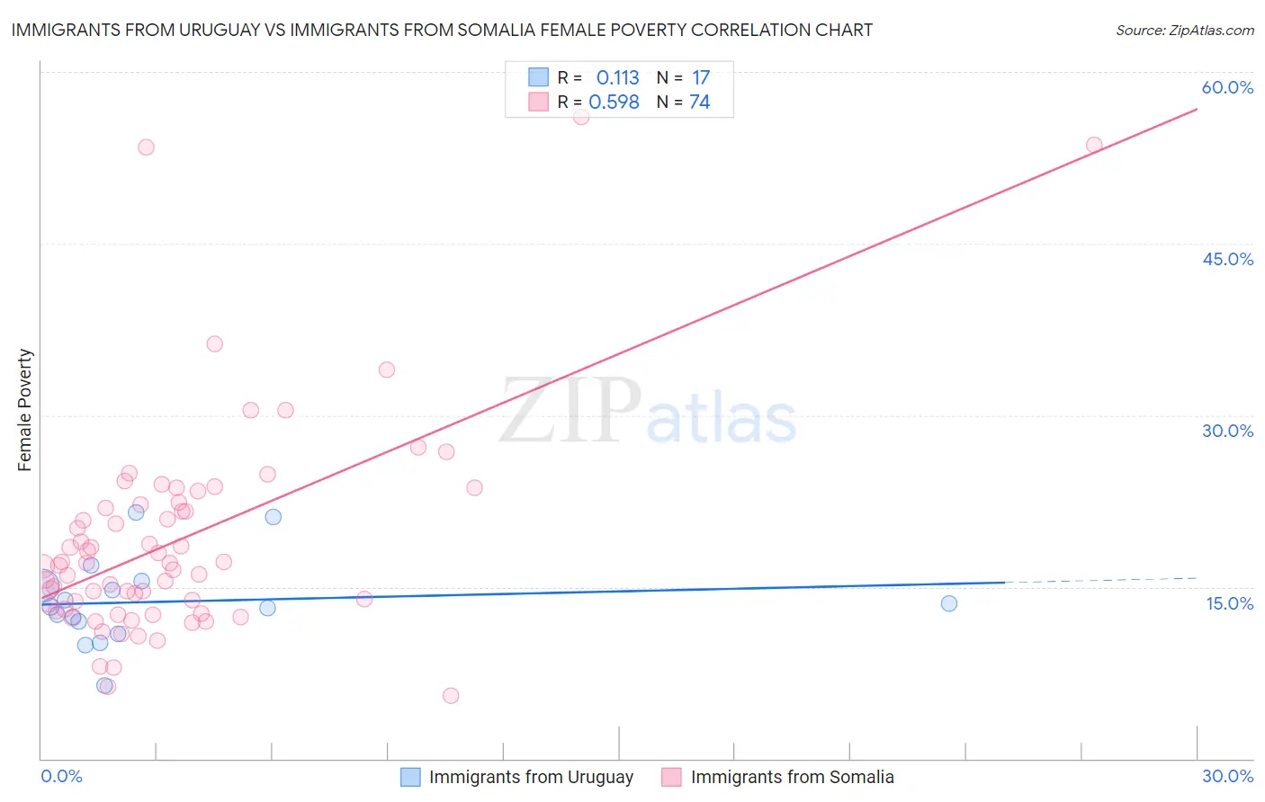 Immigrants from Uruguay vs Immigrants from Somalia Female Poverty