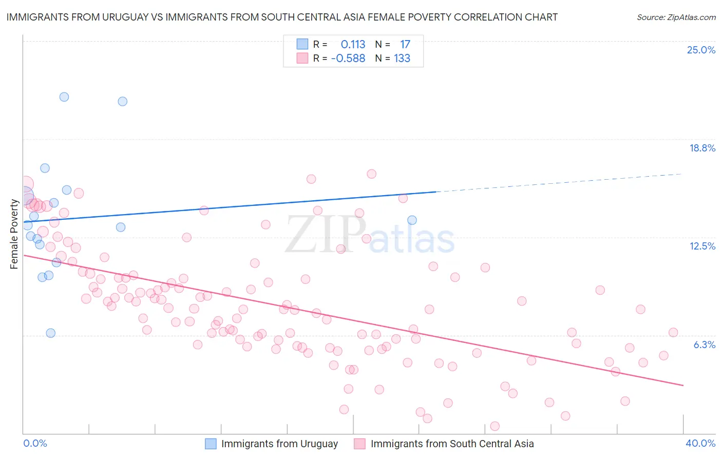 Immigrants from Uruguay vs Immigrants from South Central Asia Female Poverty