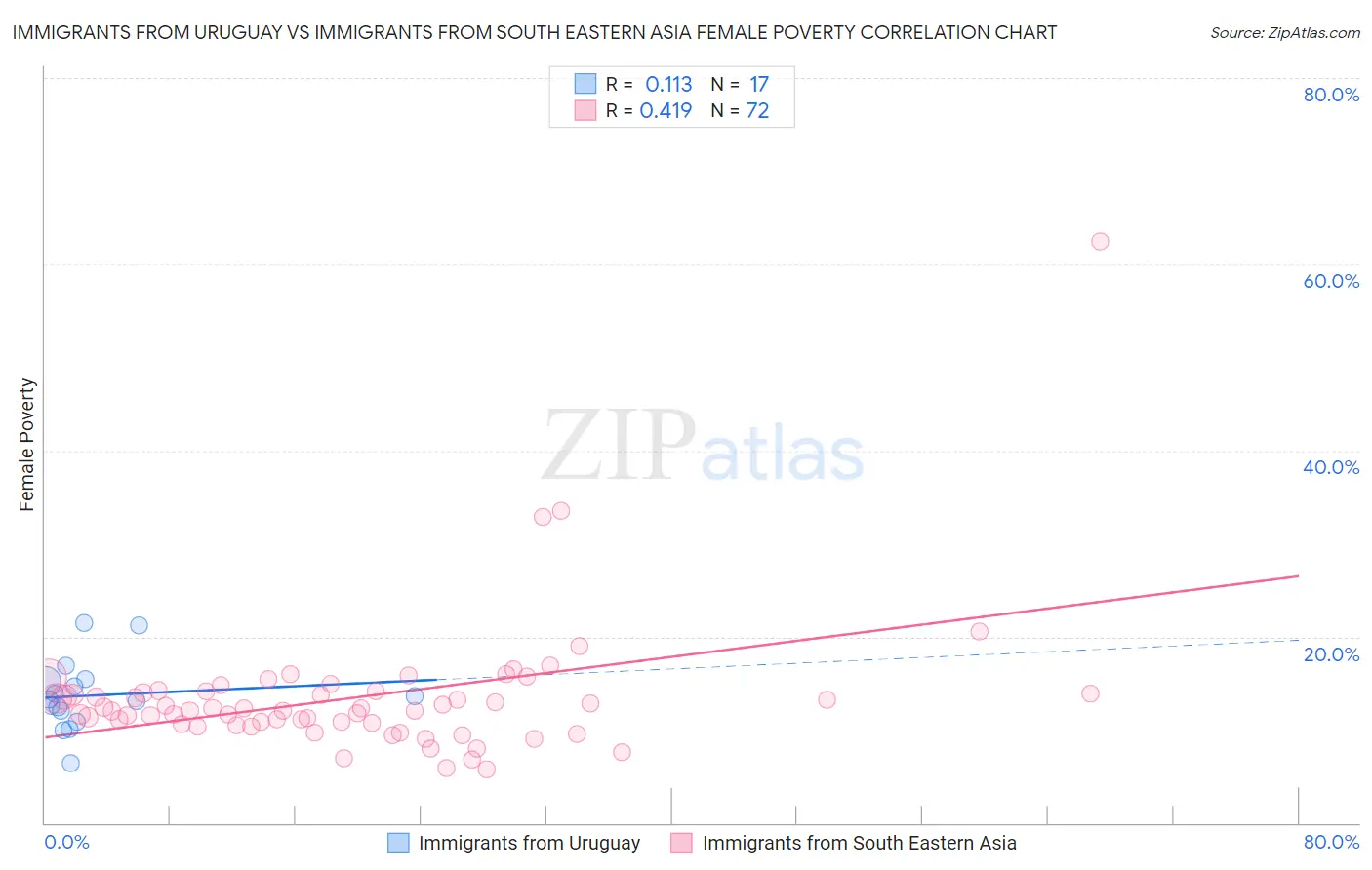 Immigrants from Uruguay vs Immigrants from South Eastern Asia Female Poverty