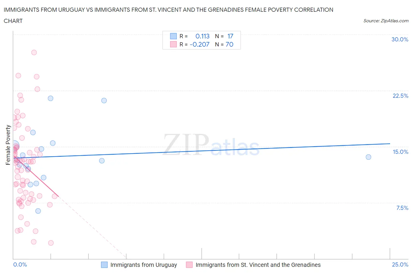Immigrants from Uruguay vs Immigrants from St. Vincent and the Grenadines Female Poverty