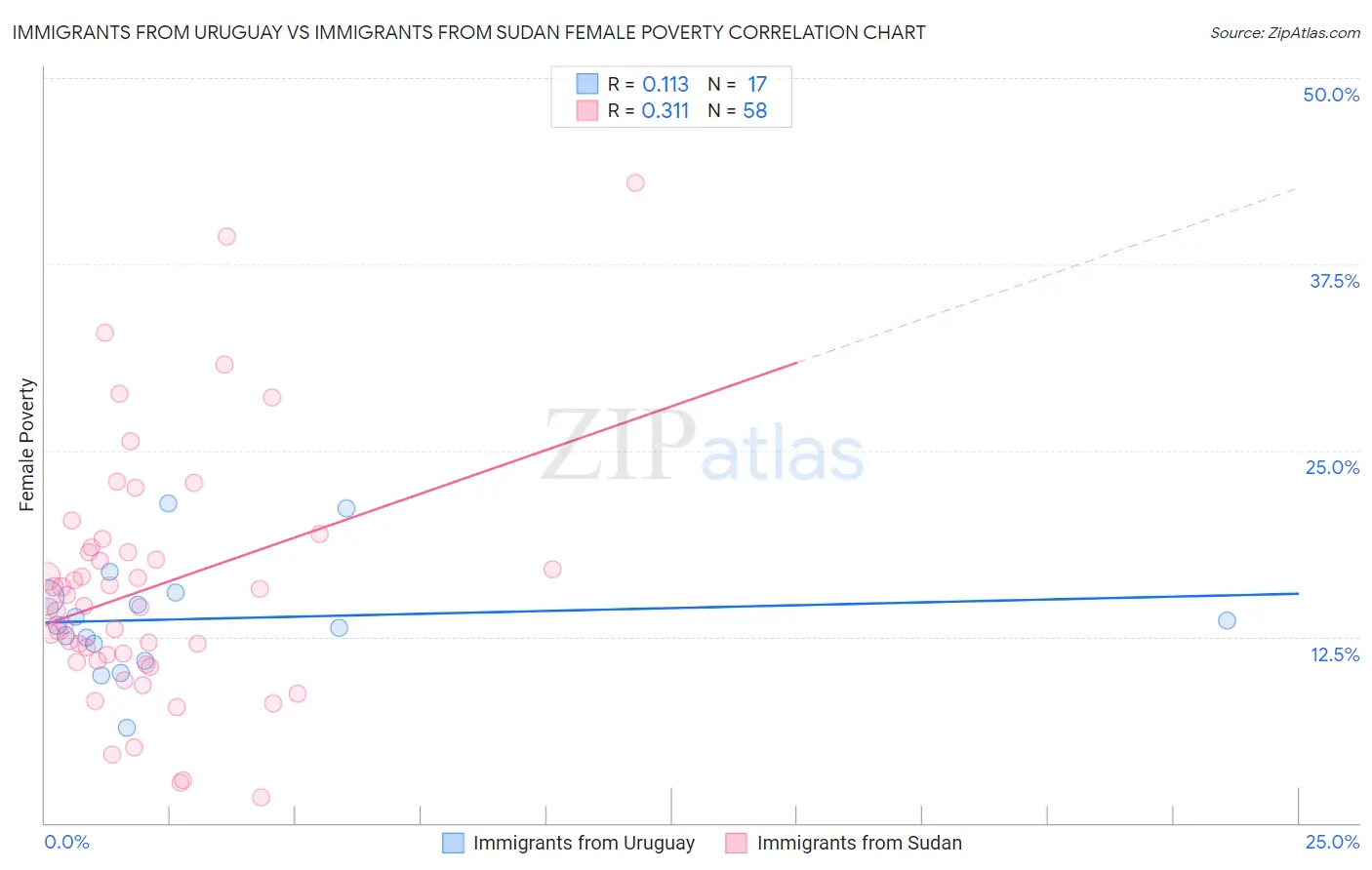 Immigrants from Uruguay vs Immigrants from Sudan Female Poverty
