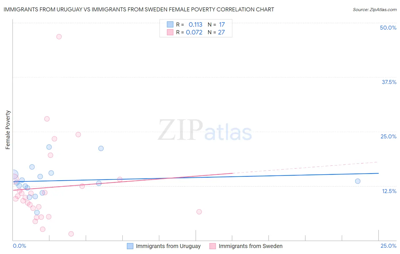 Immigrants from Uruguay vs Immigrants from Sweden Female Poverty