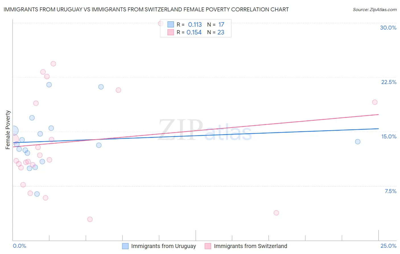 Immigrants from Uruguay vs Immigrants from Switzerland Female Poverty