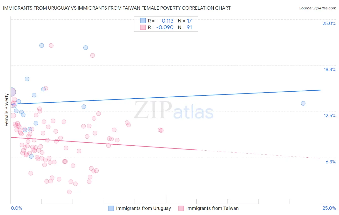 Immigrants from Uruguay vs Immigrants from Taiwan Female Poverty