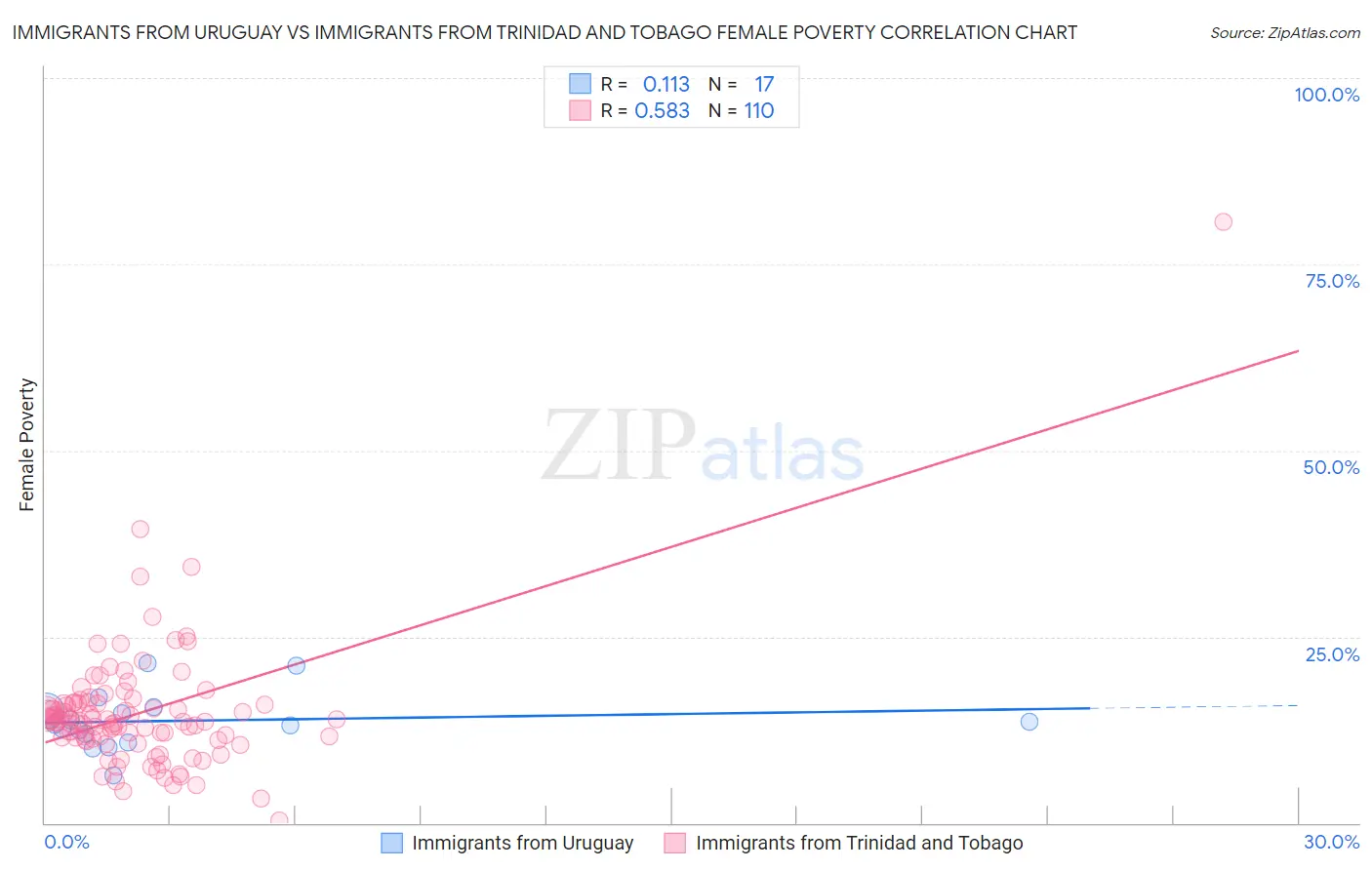Immigrants from Uruguay vs Immigrants from Trinidad and Tobago Female Poverty