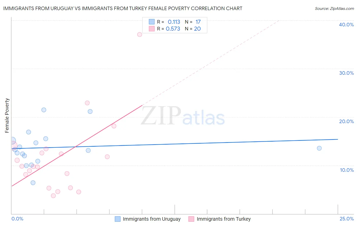 Immigrants from Uruguay vs Immigrants from Turkey Female Poverty