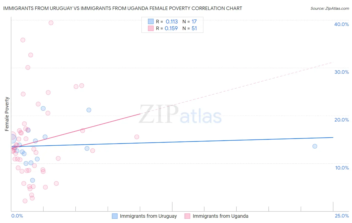 Immigrants from Uruguay vs Immigrants from Uganda Female Poverty