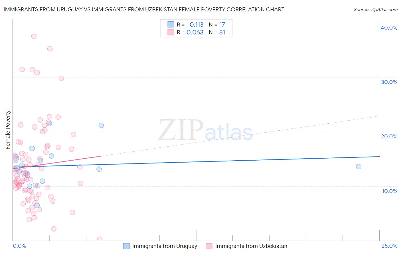 Immigrants from Uruguay vs Immigrants from Uzbekistan Female Poverty